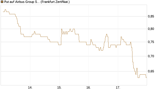 Put auf Airbus Group SE [DZ BANK AG] Chart