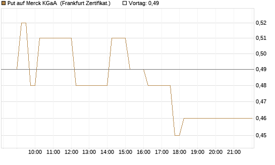 Put auf Merck KGaA [DZ BANK AG] Chart