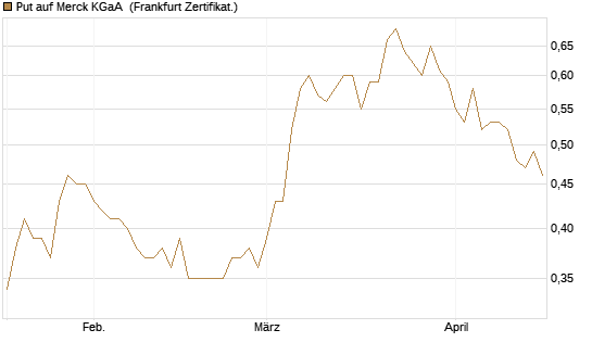 Put auf Merck KGaA [DZ BANK AG] Chart