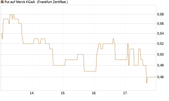 Put auf Merck KGaA [DZ BANK AG] Chart