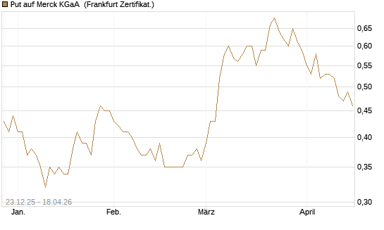 Put auf Merck KGaA [DZ BANK AG] Chart