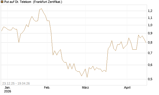 Put auf Dt. Telekom [DZ BANK AG] Chart