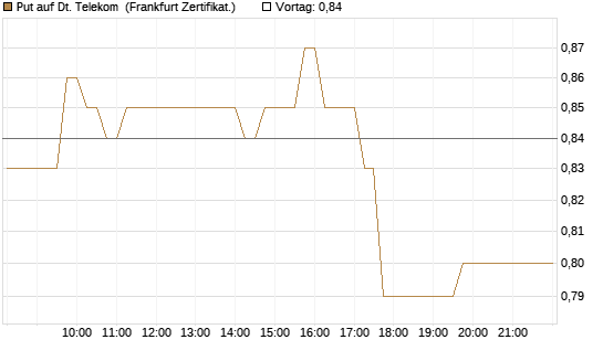 Put auf Dt. Telekom [DZ BANK AG] Chart