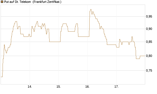 Put auf Dt. Telekom [DZ BANK AG] Chart