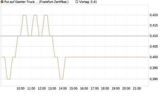 Put auf Daimler Truck Holding [DZ BANK AG] Chart
