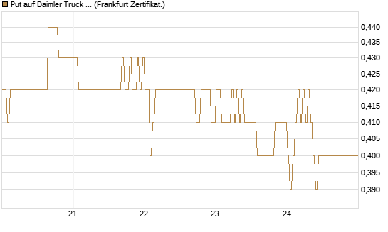 Put auf Daimler Truck Holding [DZ BANK AG] Chart