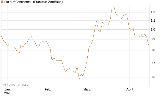 Put auf Continental [DZ BANK AG] Chart