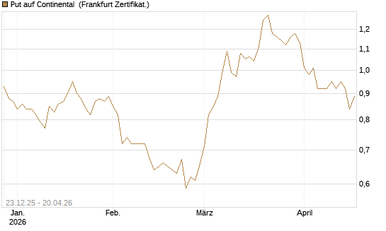 Put auf Continental [DZ BANK AG] Chart