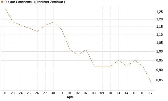 Put auf Continental [DZ BANK AG] Chart