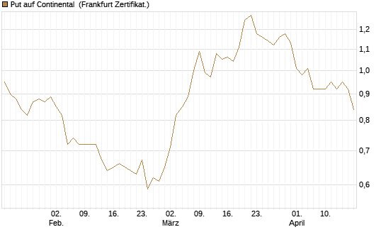Put auf Continental [DZ BANK AG] Chart