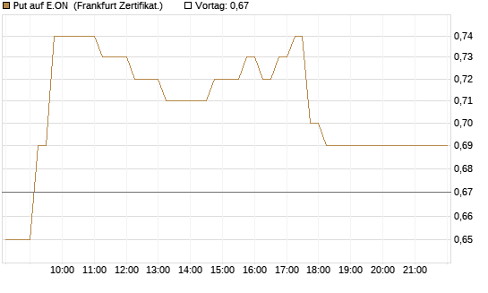Put auf E.ON [DZ BANK AG] Chart