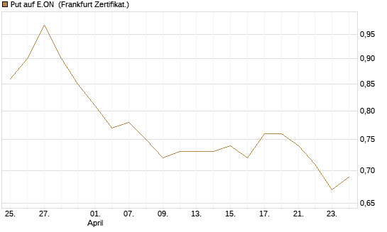 Put auf E.ON [DZ BANK AG] Chart