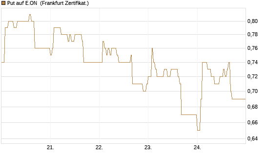 Put auf E.ON [DZ BANK AG] Chart