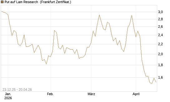 Put auf Lam Research [DZ BANK AG] Chart