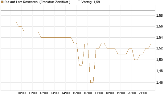 Put auf Lam Research [DZ BANK AG] Chart