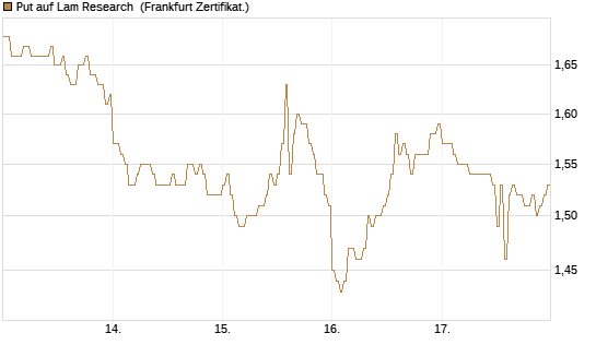 Put auf Lam Research [DZ BANK AG] Chart