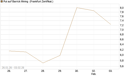 Put auf Barrick Mining [DZ BANK AG] Chart