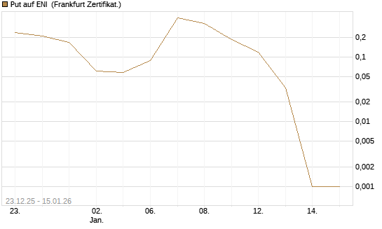 Put auf ENI [Vontobel] Chart