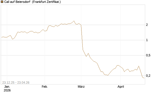 Call auf Beiersdorf [Vontobel] Chart