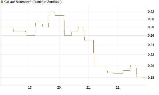 Call auf Beiersdorf [Vontobel] Chart