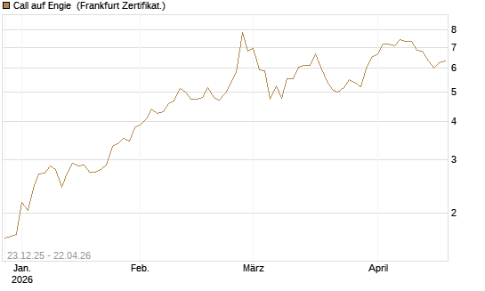 Call auf Engie [Vontobel] Chart