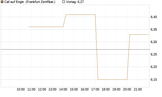 Call auf Engie [Vontobel] Chart
