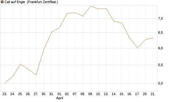 Call auf Engie [Vontobel] Chart