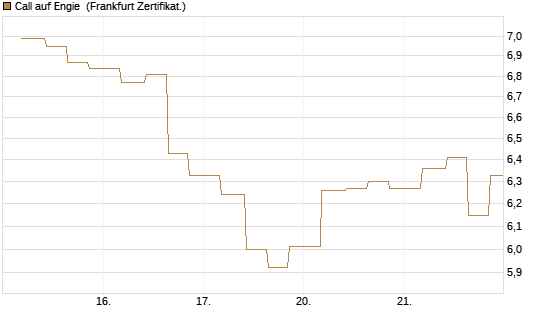 Call auf Engie [Vontobel] Chart