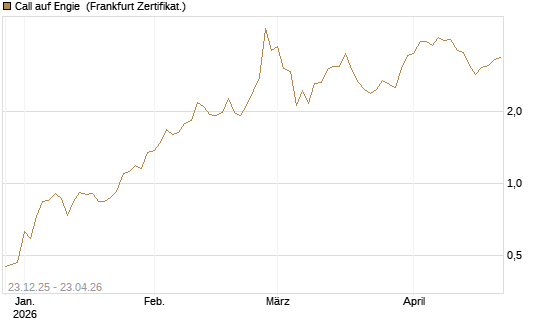 Call auf Engie [Vontobel] Chart