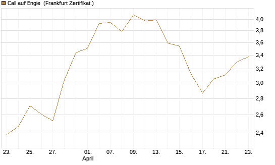 Call auf Engie [Vontobel] Chart