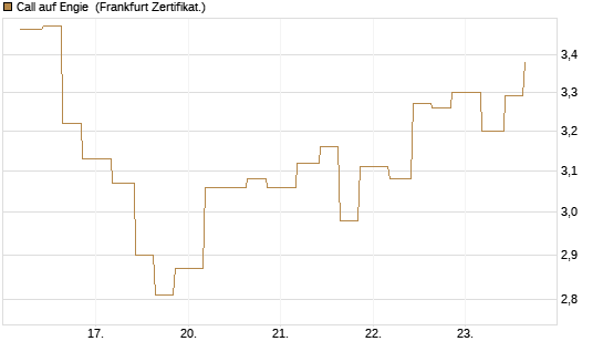 Call auf Engie [Vontobel] Chart