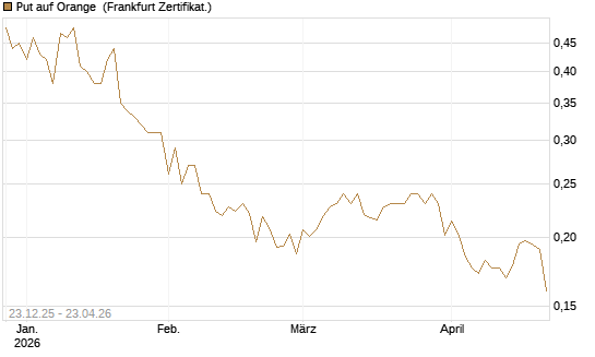 Put auf Orange [Vontobel] Chart
