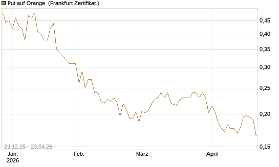 Put auf Orange [Vontobel] Chart