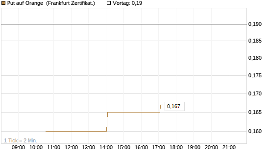 Put auf Orange [Vontobel] Chart