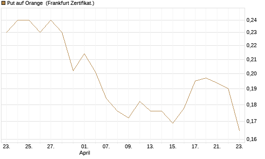 Put auf Orange [Vontobel] Chart