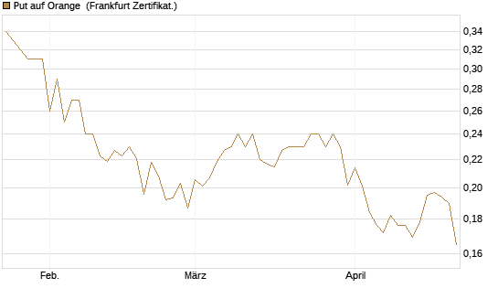 Put auf Orange [Vontobel] Chart
