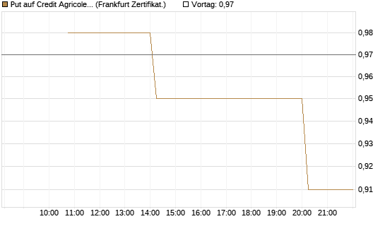 Put auf Credit Agricole [Vontobel] Chart