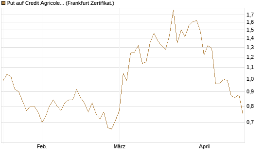 Put auf Credit Agricole [Vontobel] Chart