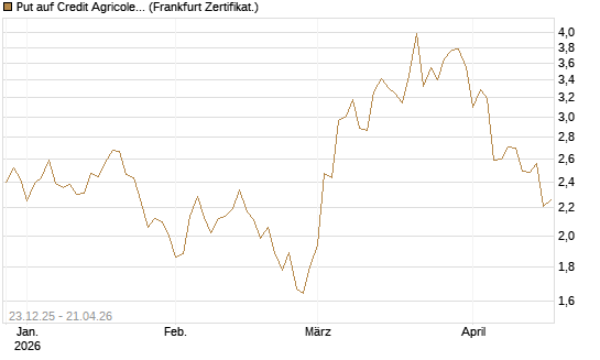 Put auf Credit Agricole [Vontobel] Chart