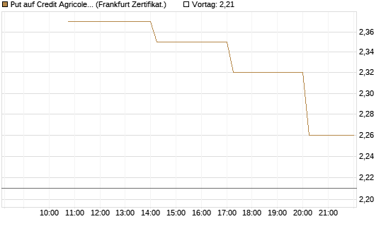Put auf Credit Agricole [Vontobel] Chart