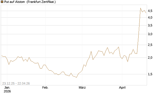 Put auf Alstom [Vontobel] Chart