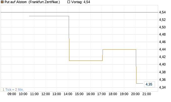 Put auf Alstom [Vontobel] Chart