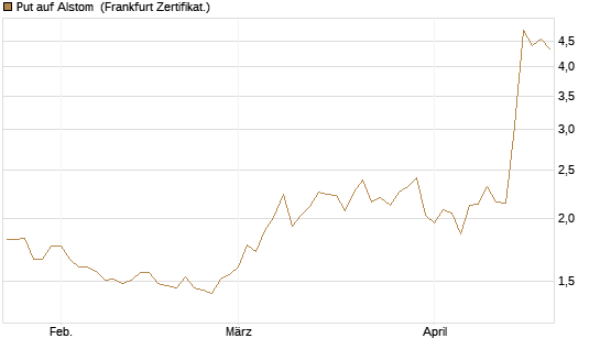 Put auf Alstom [Vontobel] Chart