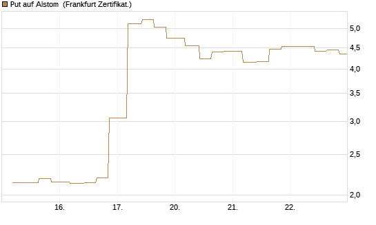 Put auf Alstom [Vontobel] Chart