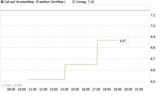 Call auf ArcelorMittal [Vontobel] Chart