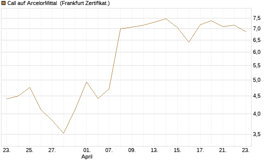 Call auf ArcelorMittal [Vontobel] Chart