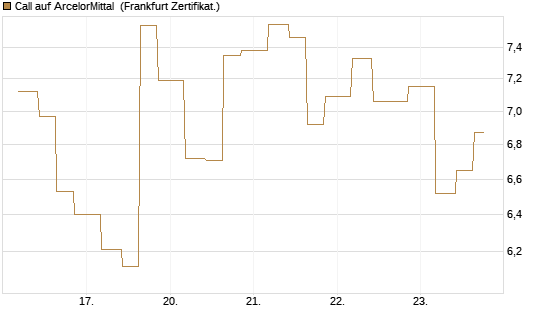 Call auf ArcelorMittal [Vontobel] Chart