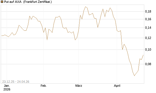 Put auf AXA [Vontobel] Chart