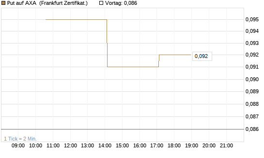 Put auf AXA [Vontobel] Chart