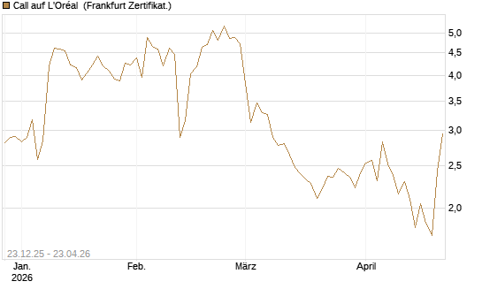 Call auf L'Oréal [Vontobel] Chart